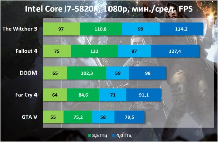 Процессорозависимость NVIDIA GeForce GTX 1080