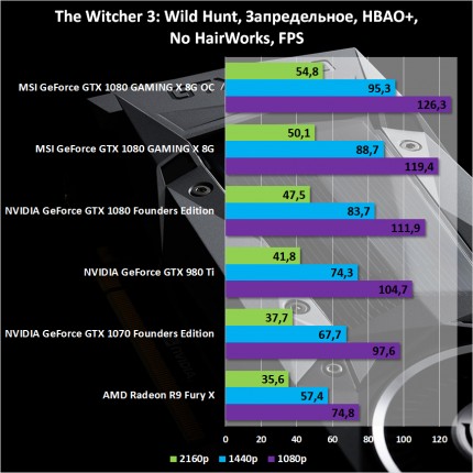 Результаты тестирования MSI GeForce GTX 1080 GAMING X 8G в The Witcher 3: Wild Hunt