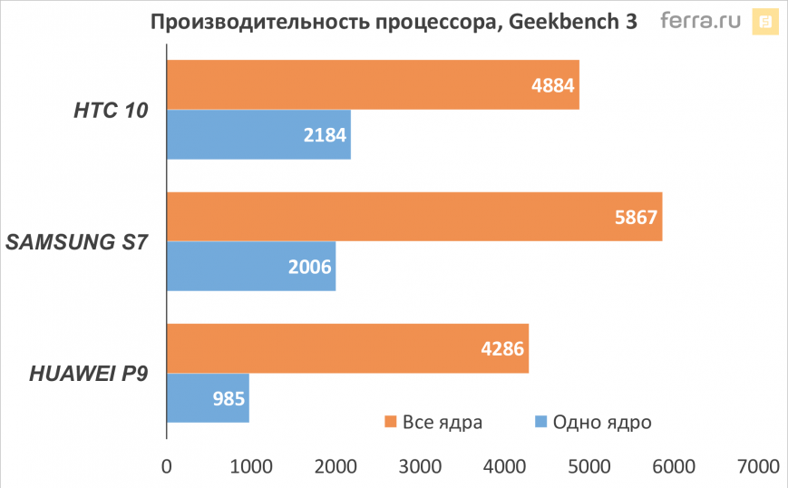 Результаты тестирования HTC 10 в Geekbench 3