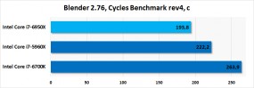 Результаты тестирования Intel Core i7-6950X в Blender