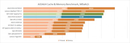 Тестирование оперативной памяти ASUS ROG GL502VT в AIDA64 Cache & Memory Benchmark