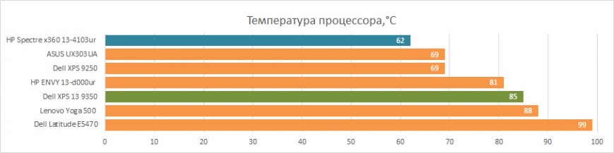 Температура процессора HP Spectre x360 13-4103ur в стресс-тестах