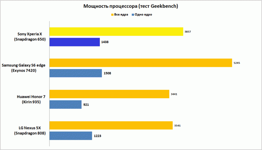 Результаты тестирования Sony Xperia X в Geekbench