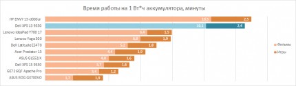 Энергоэффектинвность Dell XPS 13 9350