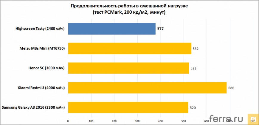 Продолжительность работы в смешанной нагрузке (тест PCMark, 200 кд/м2, минут)