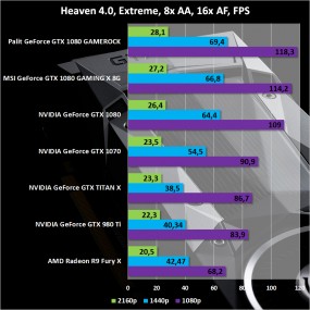 Результаты тестирования Palit GeForce GTX 1080 GAMEROCK Premium Edition