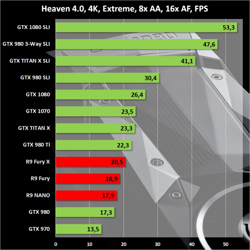 Результаты тестирования Palit GeForce GTX 1080 SLI