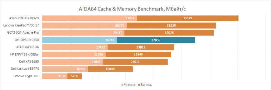 Тест оперативной памяти Dell XPS 13 9350 в AIDA64 Cache & Memory Benchmark