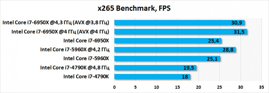 Результаты тестирования Intel Core i7-6950X в x265 Benchmark