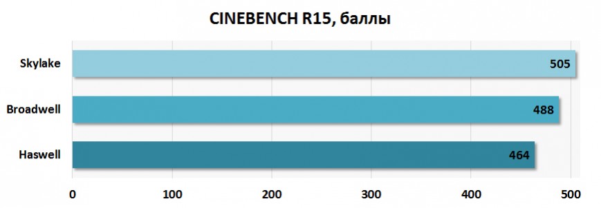 Сравнение архитектур Haswell, Broadwell и Skylake