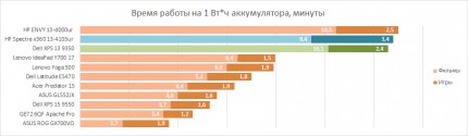 Время работы HP Spectre x360 13-4103ur на 1 Вт*ч 