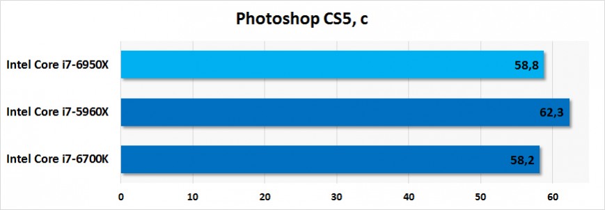 Результаты тестирования Intel Core i7-6950X в Adobe Photoshop CS5