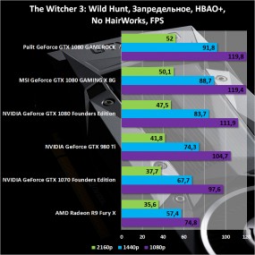 Результаты тестирования Palit GeForce GTX 1080 GAMEROCK Premium Edition