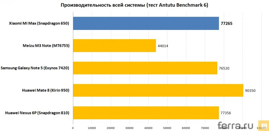 Производительность всей системы (тест Antutu Benchmark 6)