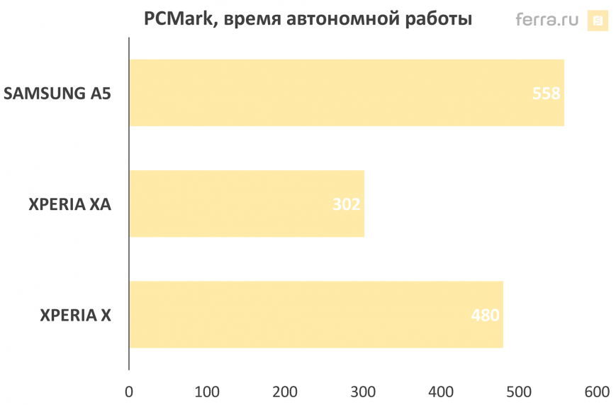 Результаты тестирования Sony Xperia XA в PCMark