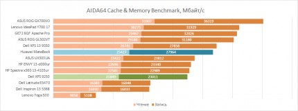 Производительность оперативной памяти Huawei MateBook в AIDA64 Cache & Memory Benchmark