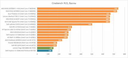 Результаты Intel Pentium N3710 в процессорном бенчмарке Cinebench R15