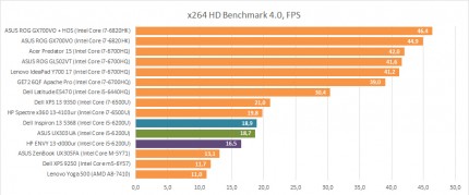 Тестирование Intel Core i5-6200U в x264 HD Benchmark 4.0