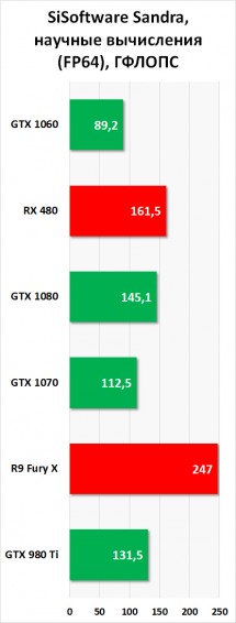 Результаты тестирования NVIDIA GeForce GTX 1060 в SiSoftware Sandra