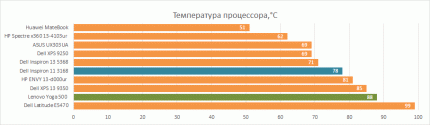 Температура процессора Dell Inspiron 11 3168 при полной нагрузке