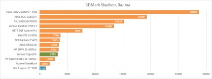Результаты Dell Inspiron 11 3168 в 3DMark Skydiver