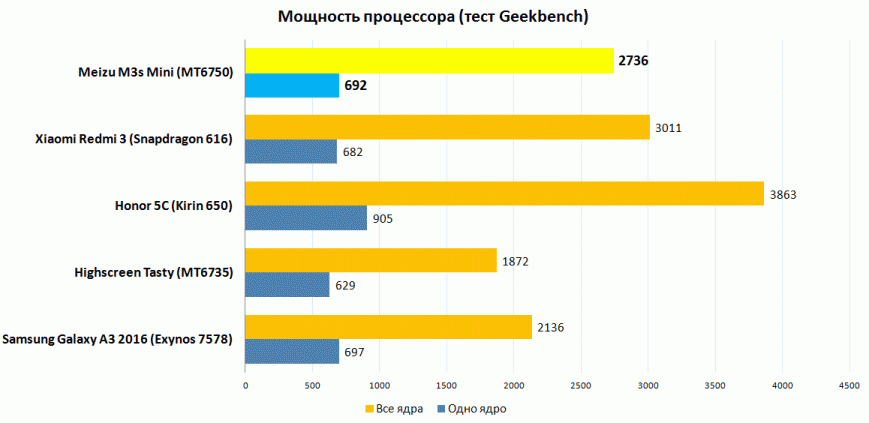 Мощность процессора (тест Geekbench 3)