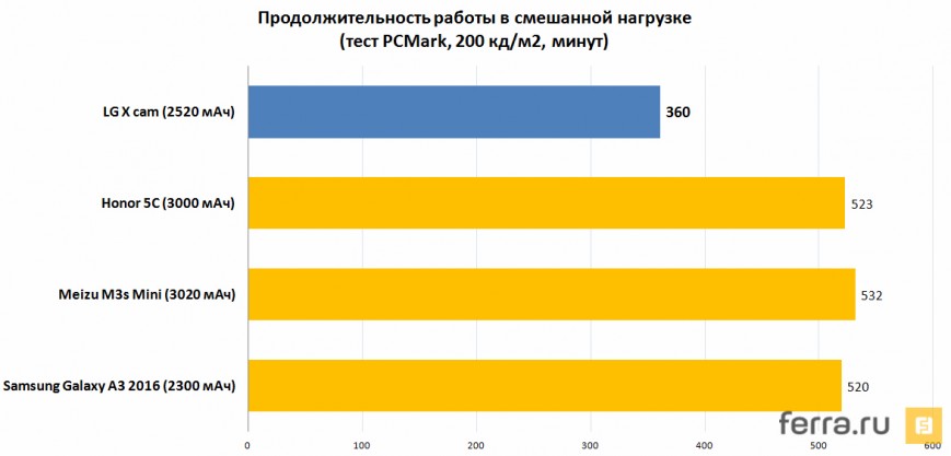 Продолжительность работы в смешанной нагрузке (тест PCMark, 200 кд/м2, минут)