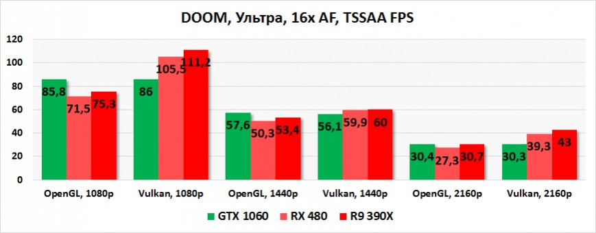Результаты тестирования NVIDIA GeForce GTX 1060 в DOOM