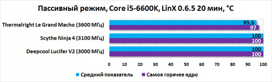 Результаты тестирования в пассивном режиме работы