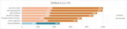 Производительность Huawei MateBook в графическом бенчмарке 3DMark 2.0.2