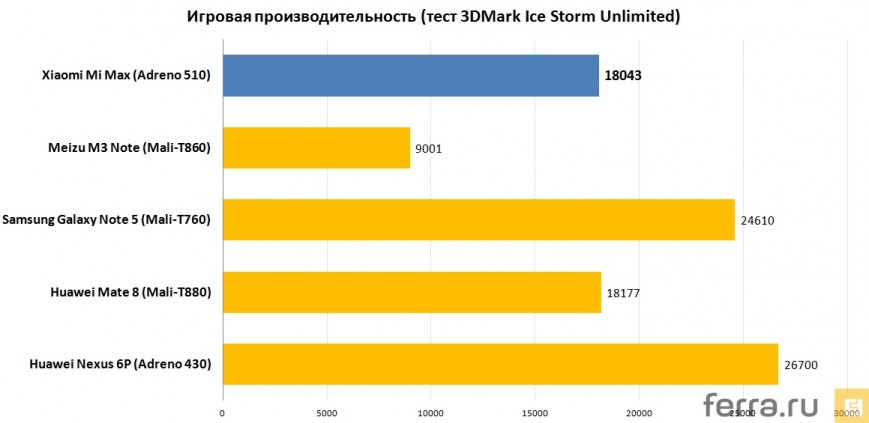 Игровая производительность (тест 3DMark Ice Storm Unlimited)