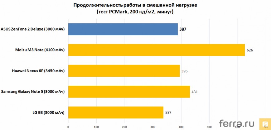 Продолжительность работы в смешанной нагрузке (тест PCMark, 200 кд/м2, минут)