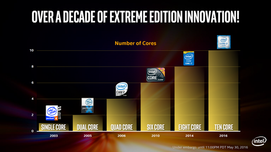 Эволюция экстремальных процессоров Intel