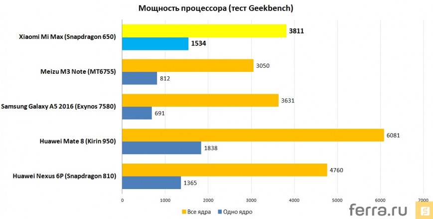 Мощность процессора (тест Geekbench 3)