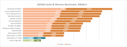 Результаты Dell Inspiron 11 3168 в AIDA64 Cache & Memory Benchmark