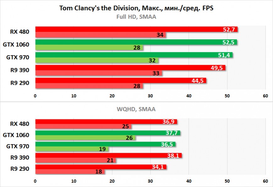 Результаты тестирования NVIDIA GeForce GTX 1060 в Tom Clancy’s the Division