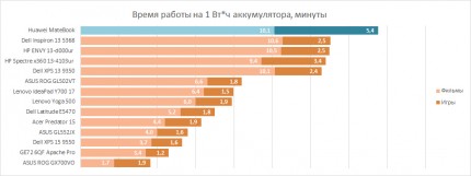 Время работы Huawei MateBook на один Вт*ч аккумулятора