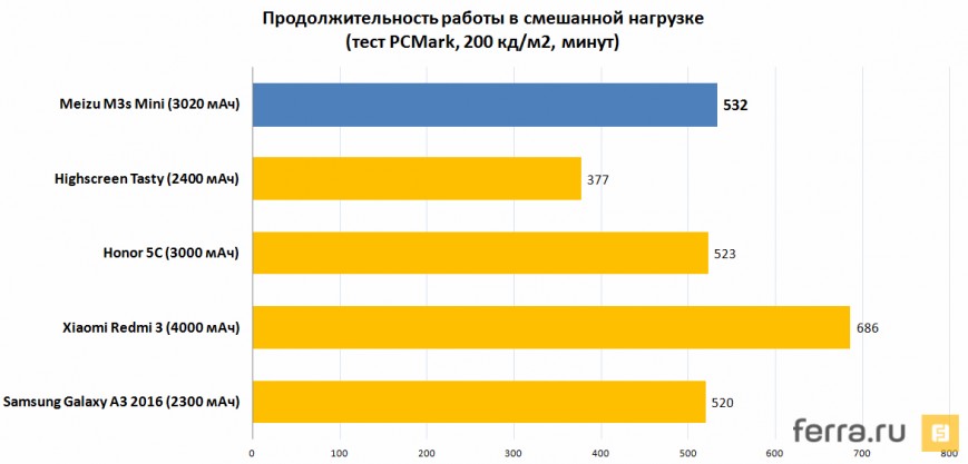 Продолжительность работы в смешанной нагрузке (тест PCMark, 200 кд/м2, минут)