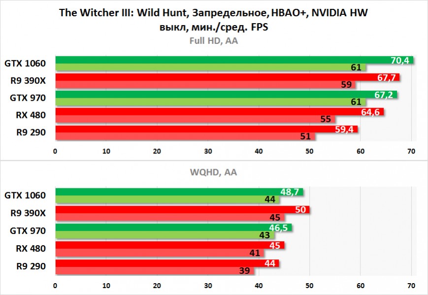 Результаты тестирования NVIDIA GeForce GTX 1060 в «Ведьмак 3: Дикая Охота»