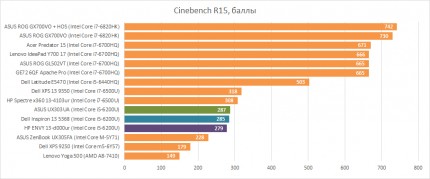 Тестирование Intel Core i5-6200U в Cinebench R15