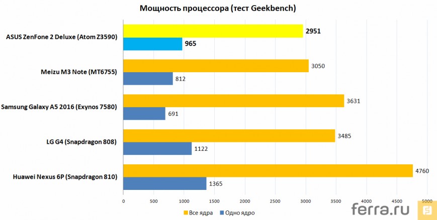 Мощность процессора (тест Geekbench 3)