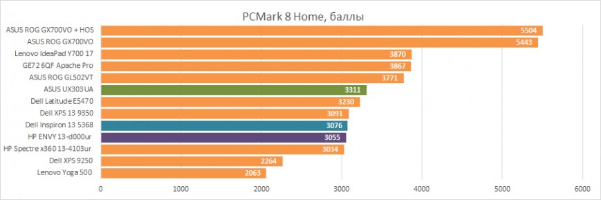 Общая оценка производительности Dell Inspiron 13 5368 в PCMark 8 Home