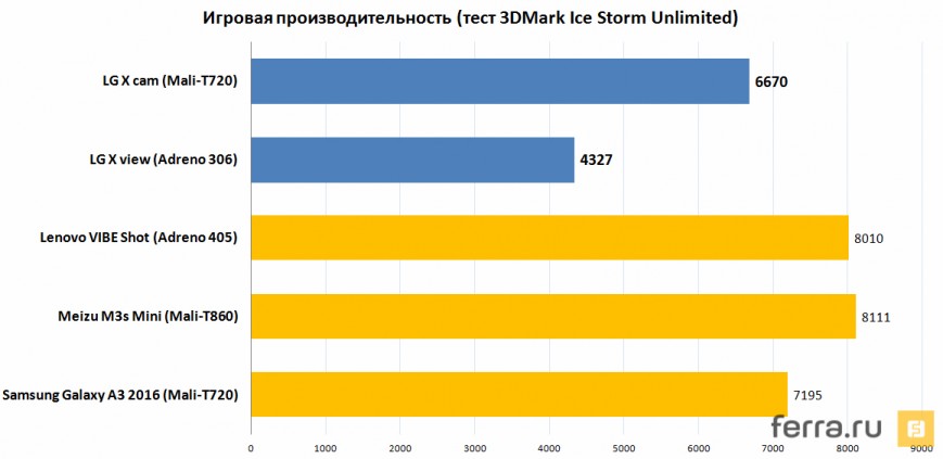 Игровая производительность (тест 3DMark Ice Storm Unlimited)