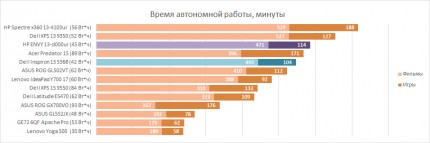 Время автономной работы Dell Inspiron 13 5368