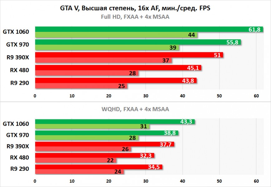 Результаты тестирования NVIDIA GeForce GTX 1060 в GTA V