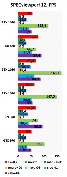 Результаты тестирования NVIDIA GeForce GTX 1060 в SPECviewperf 12