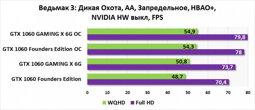 Результаты тестирования MSI GeForce GTX 1060 GAMING X 6G в «Ведьмак 3: Дикая Охота»