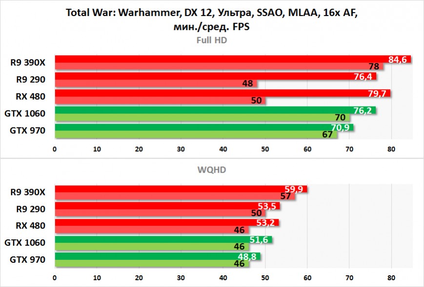 Результаты тестирования NVIDIA GeForce GTX 1060 в Total War: Warhammer