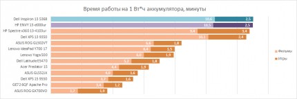 Время автономной работы Dell Inspiron 13 5368 на один Вт*ч