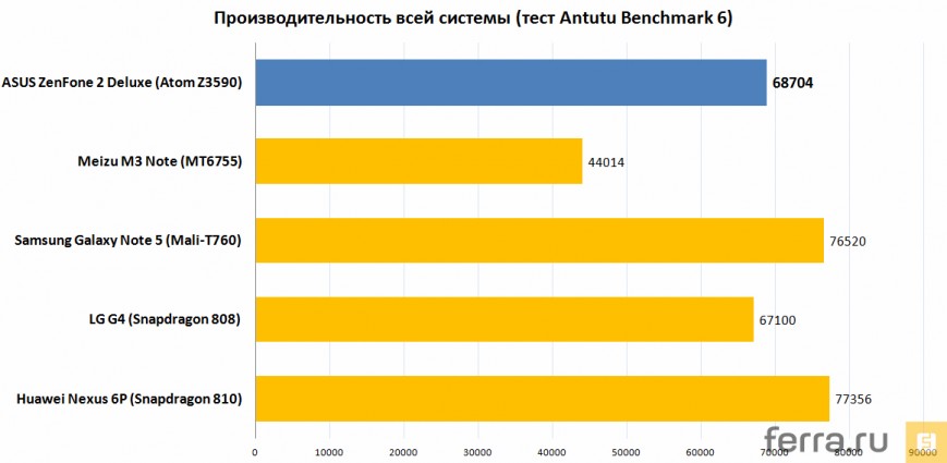 Производительность всей системы (тест Antutu Benchmark 6)